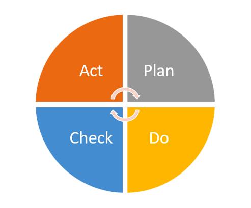 Quality Assurance Cycle